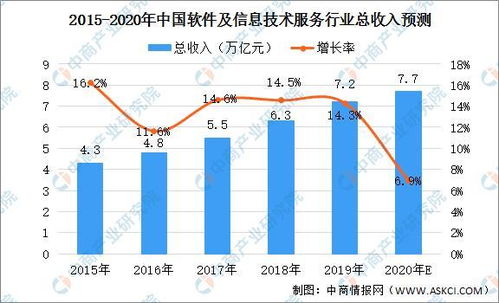2020年中國軟件及信息技術服務行業 市場規模達7.7萬億，信息服務業務引領增長